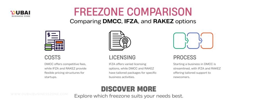 DMCC Vs IFZA Vs RAKEZ