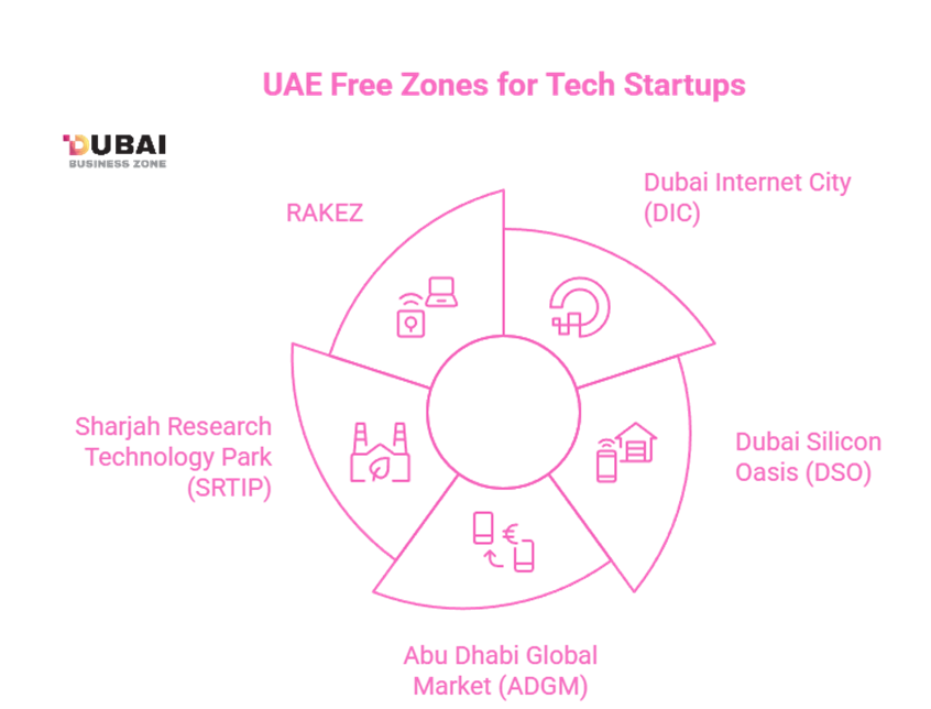 Start a Tech Company in UAE Freezone: Step-by-Step Success Blueprint 1 Start a Tech Company in UAE Freezone