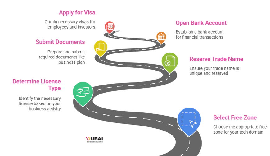 Start a Tech Company in UAE Freezone: Step-by-Step Success Blueprint 2 image 6