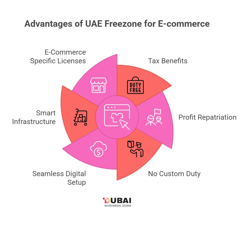 Advantages of UAE Freezone for E-Commerce