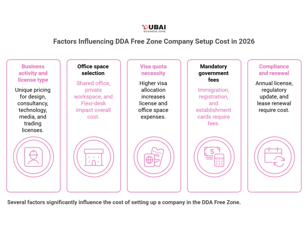 DDA Free Zone Company Setup Cost