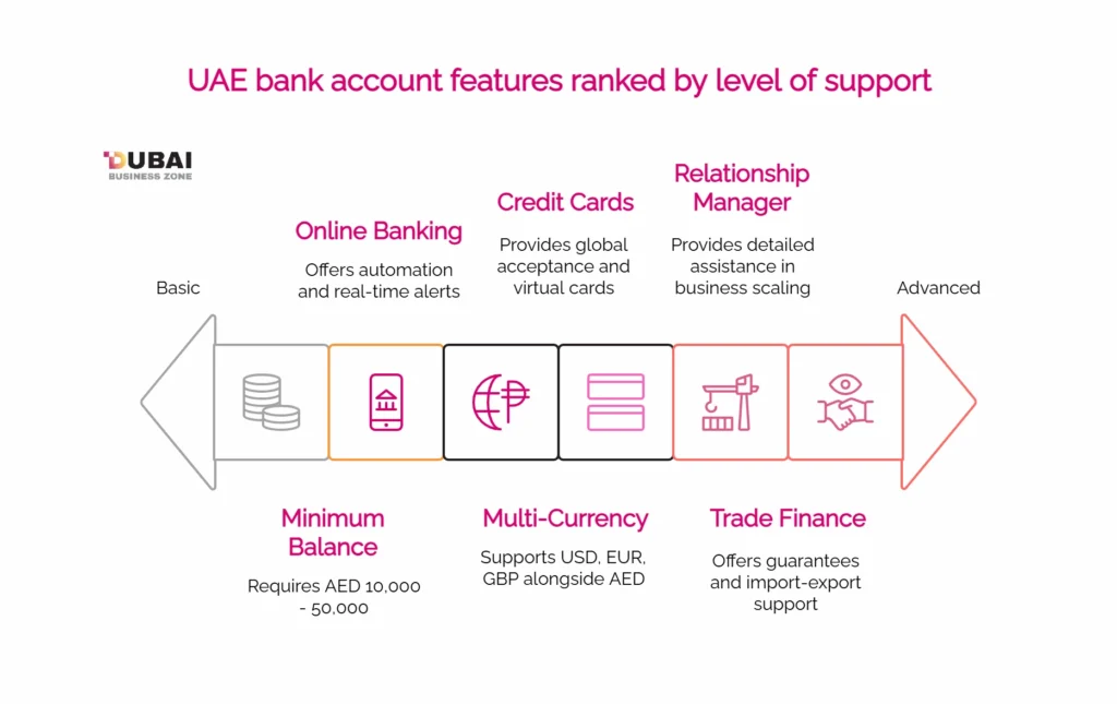 UAE bank account features ranked by level of support