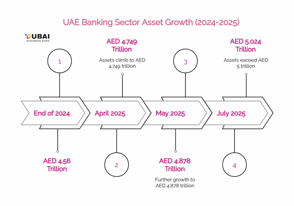 UAE Banking Sector Asset Growth