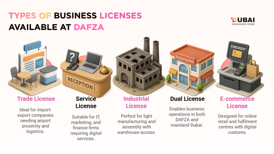 Dubai Airport Freezone business setup: Activities, Licenses, Cost, and process 2 types of Business licenses available at DAFZA