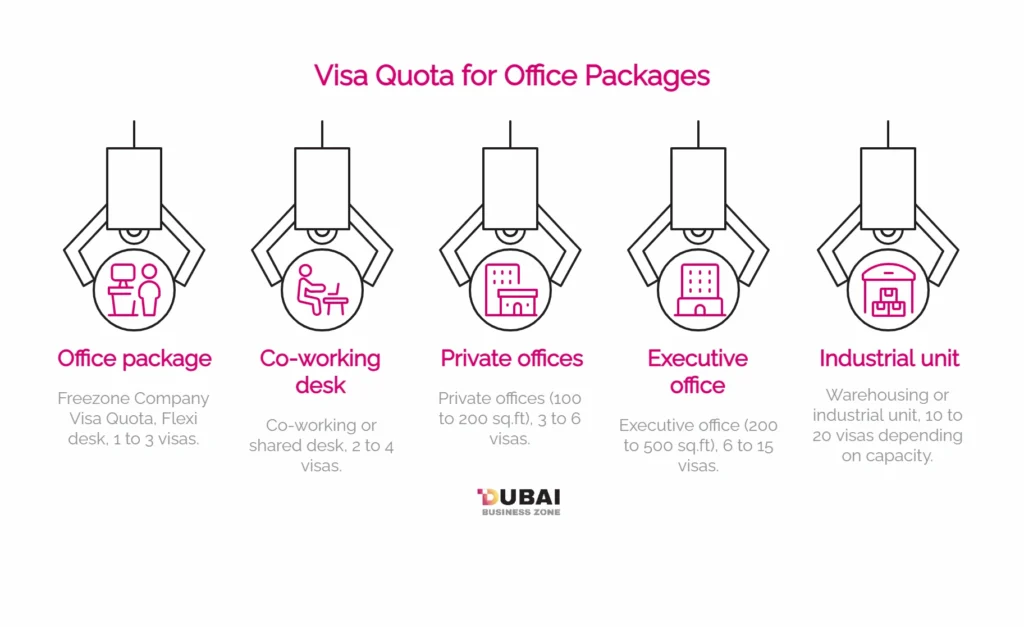 uae freezone company visa quota