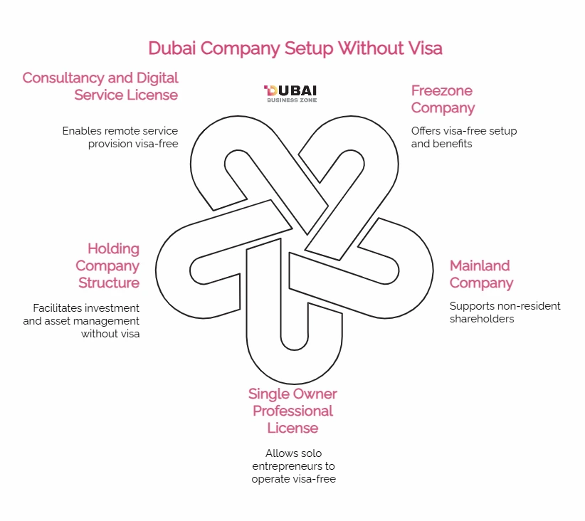 Dubai Company Setup Without Visa
