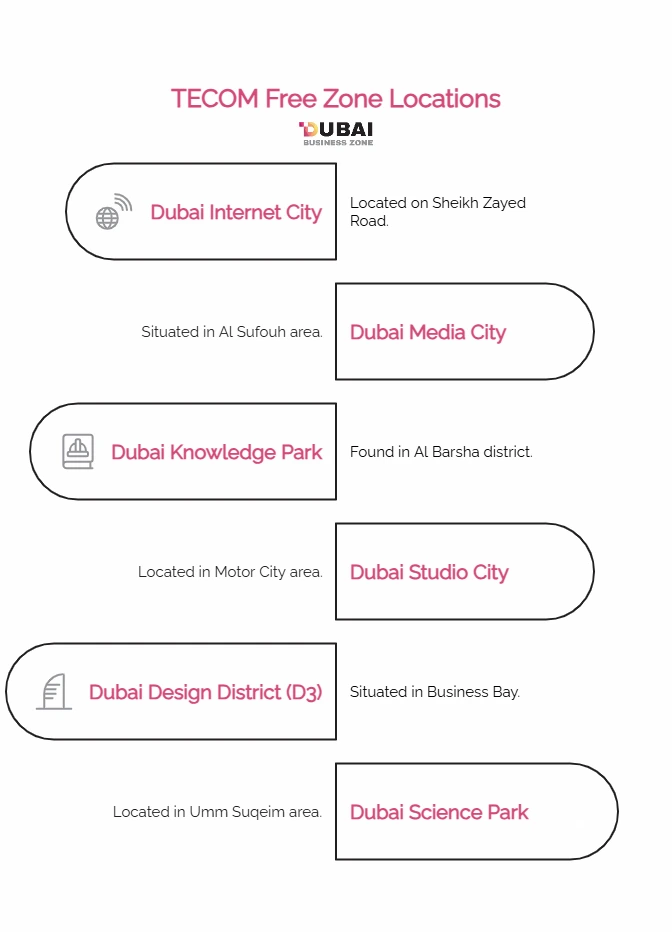 TECOM Free Zone Locations