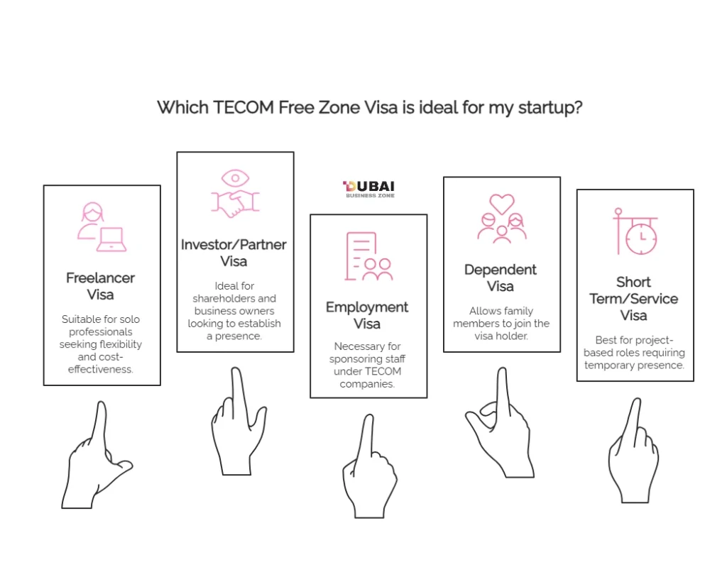 Tecom Freezone Visa Types