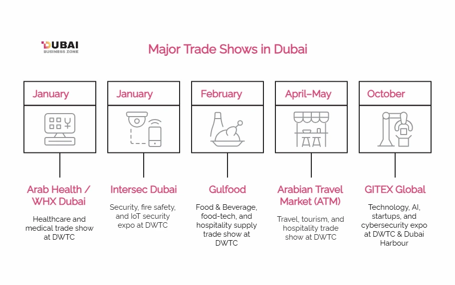 trade shows in Dubai key dates, industries