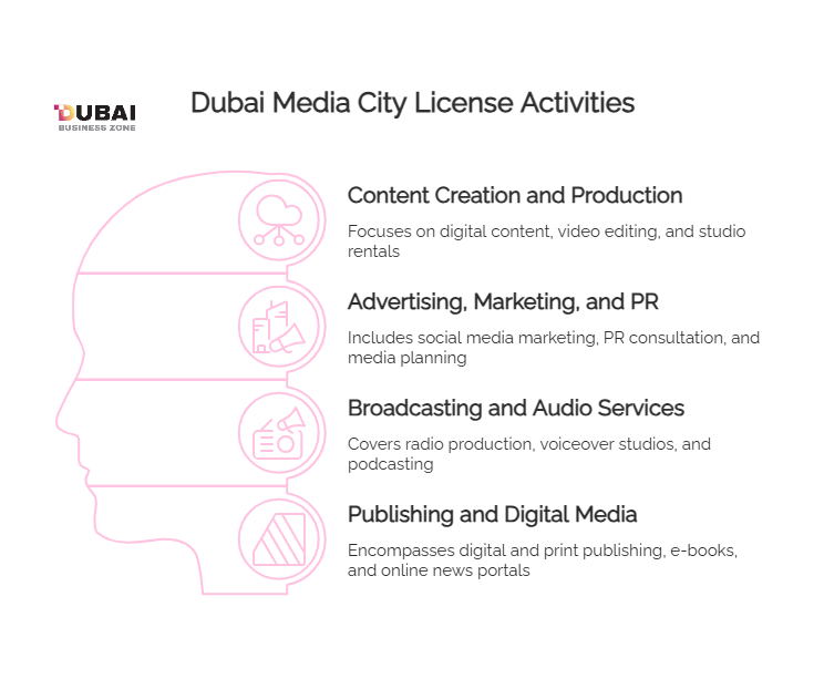 Dubai Media City License Activities