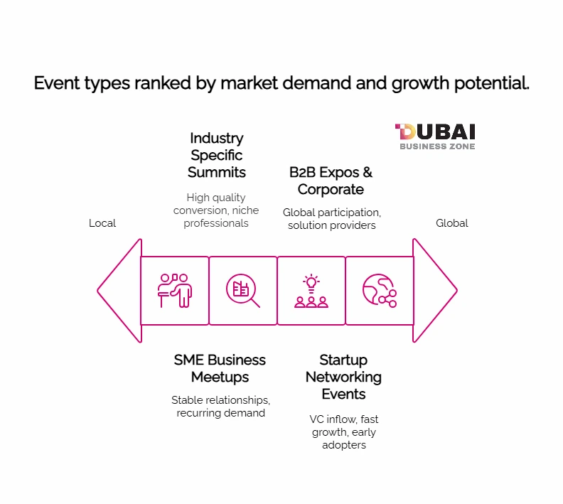 High-level types of business networking events in Dubai 