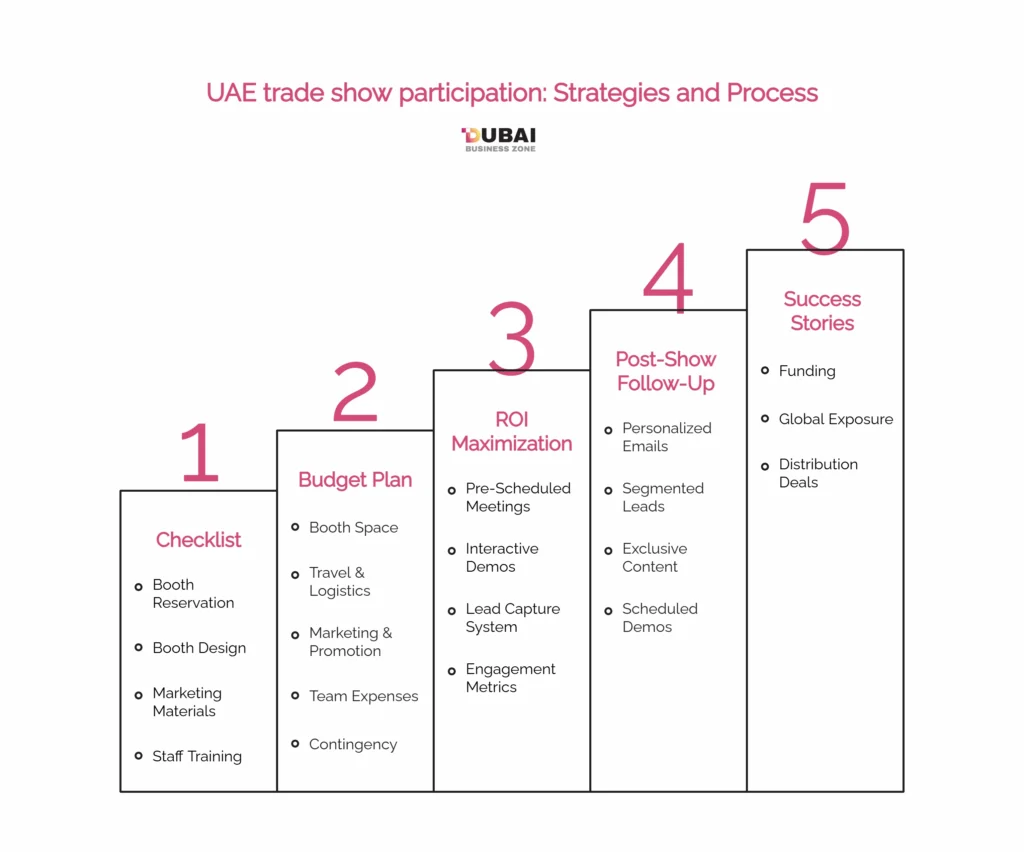The Ultimate Guide for Startups: How to Succeed at Trade Shows in Dubai 1 Trade Shows in Dubai participation Strategies and Process