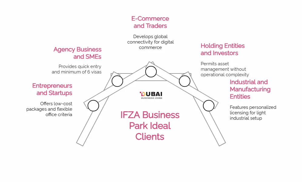 Who is IFZA Business Park ideal for