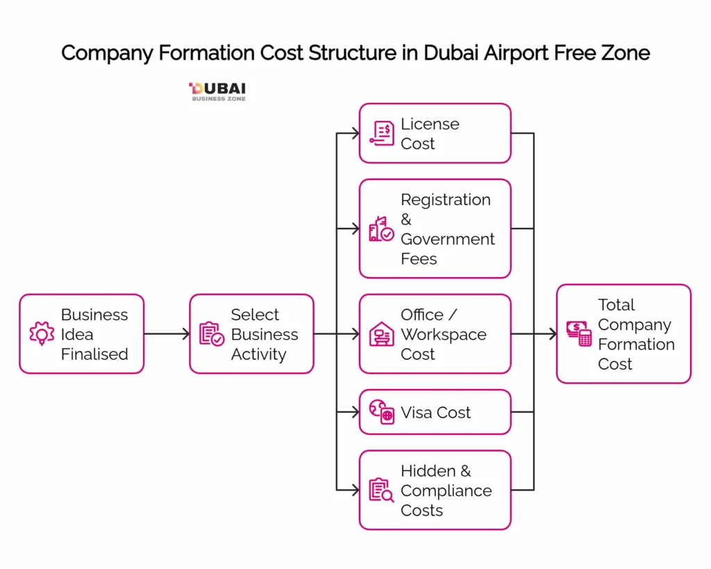 Dubai Airport Free Zone Company Formation Cost Structure