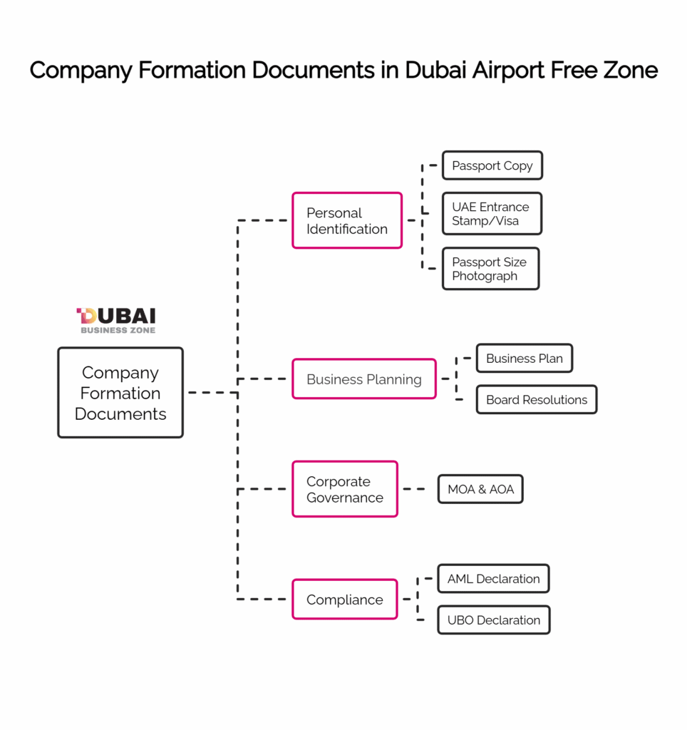 Dubai Airport Free Zone Requirements for Company Setup 1 company formation in Dubai airport free zone requirements
