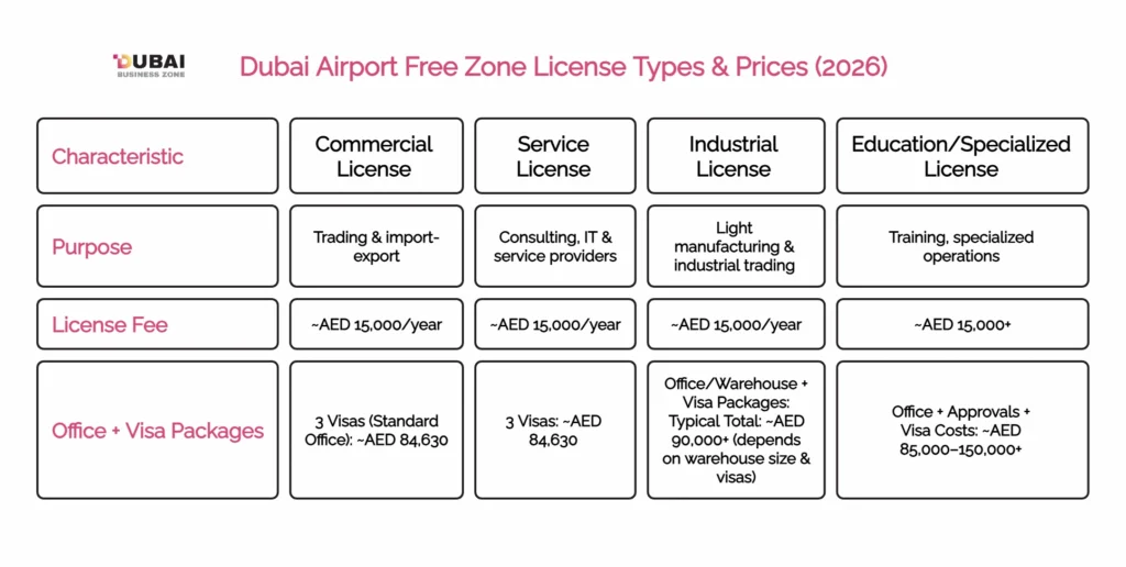 Dubai Airport Free Zone License Types & Prices (2026)