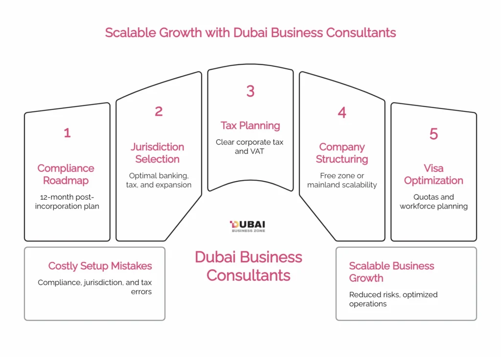 Dubai Business Consultants
