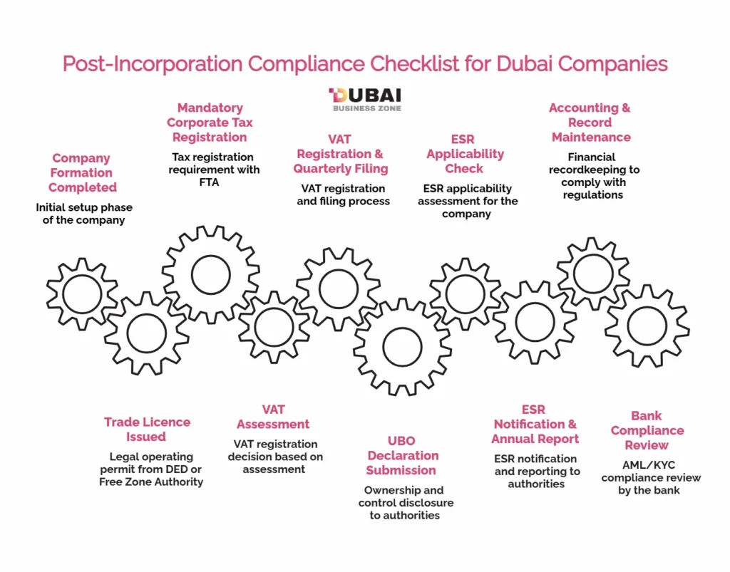 Post-Incorporation Compliance Checklist for Dubai Companies