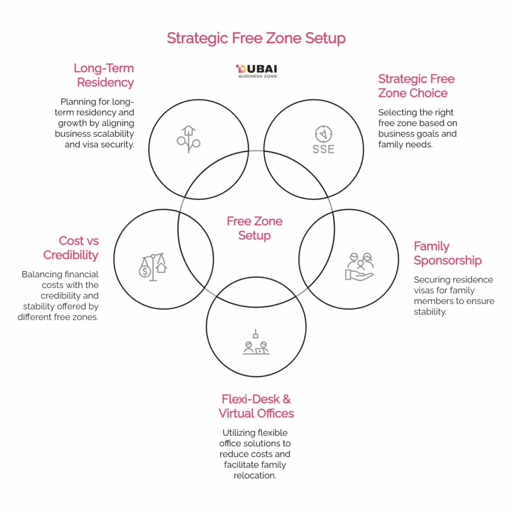 Strategic Freezone Setup _UAE