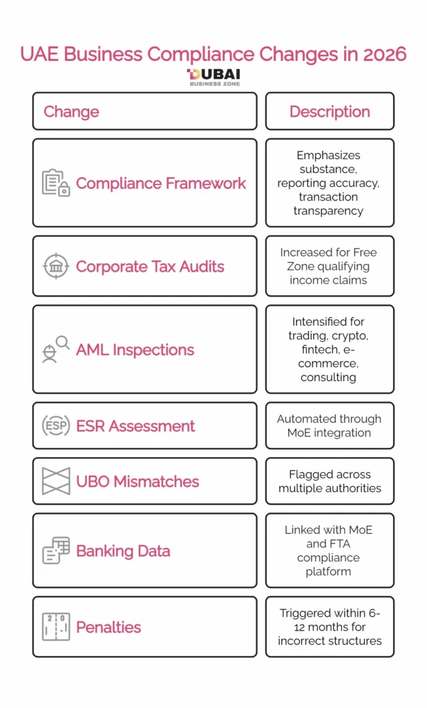 UAE Business Compliance Changes in 2026