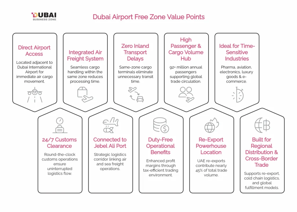 Dubai Airport Free Zone Location Strategic Advantages