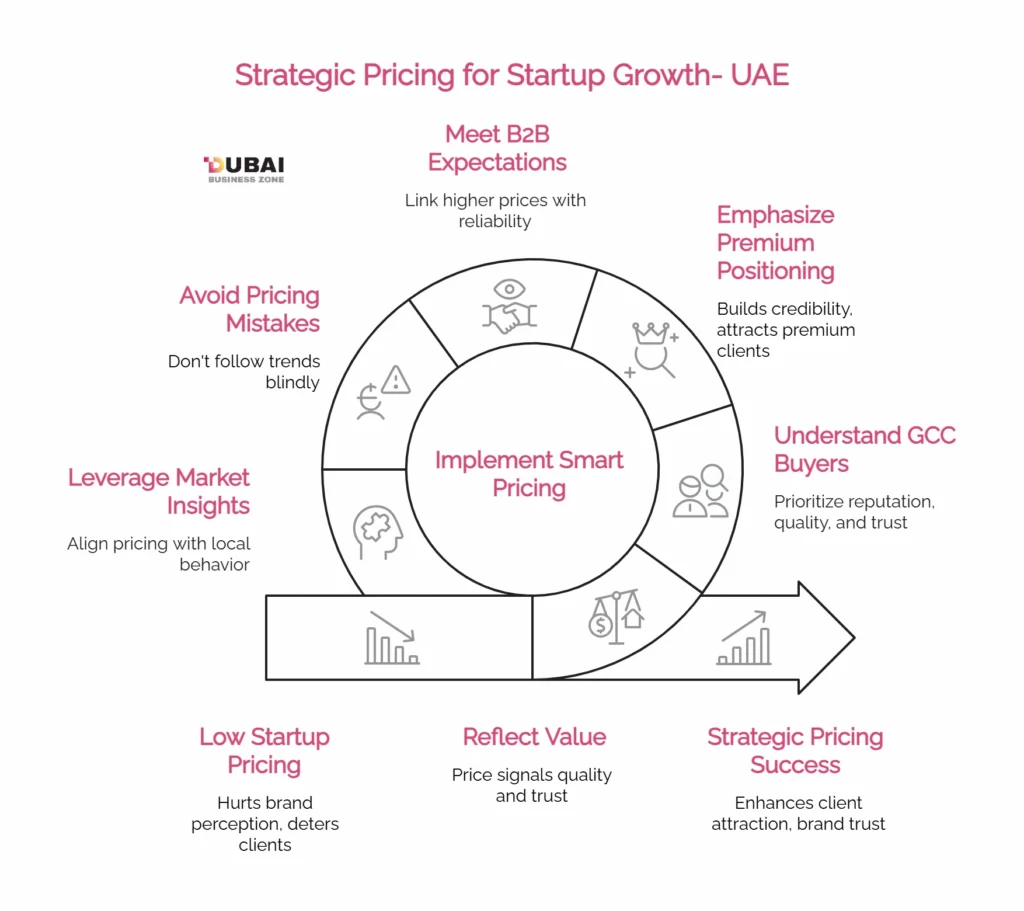 Dubai Pricing Strategy For Startups_Strategic Pricing for Startup Growth- UAE