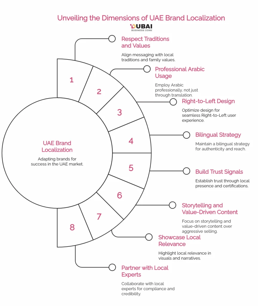 UAE Brand Localization Secrets: What GCC Brands Do Differently in 2026? 1 UAE Brand Localization Adapting Your Brand for Emirati GCC Audiences