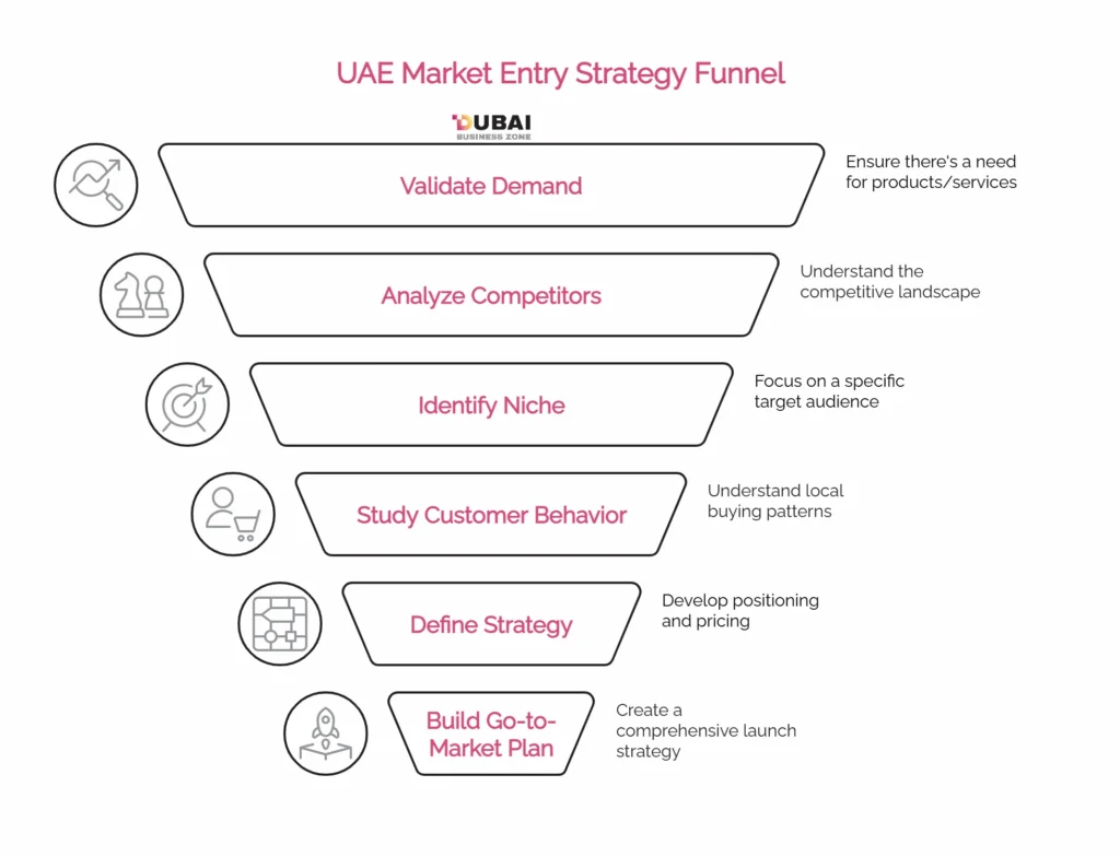 UAE Market Entry Strategy: 6 Critical Steps Businesses Must Plan Before Entering the Market 1 UAE market entry strategy_6 critical steps