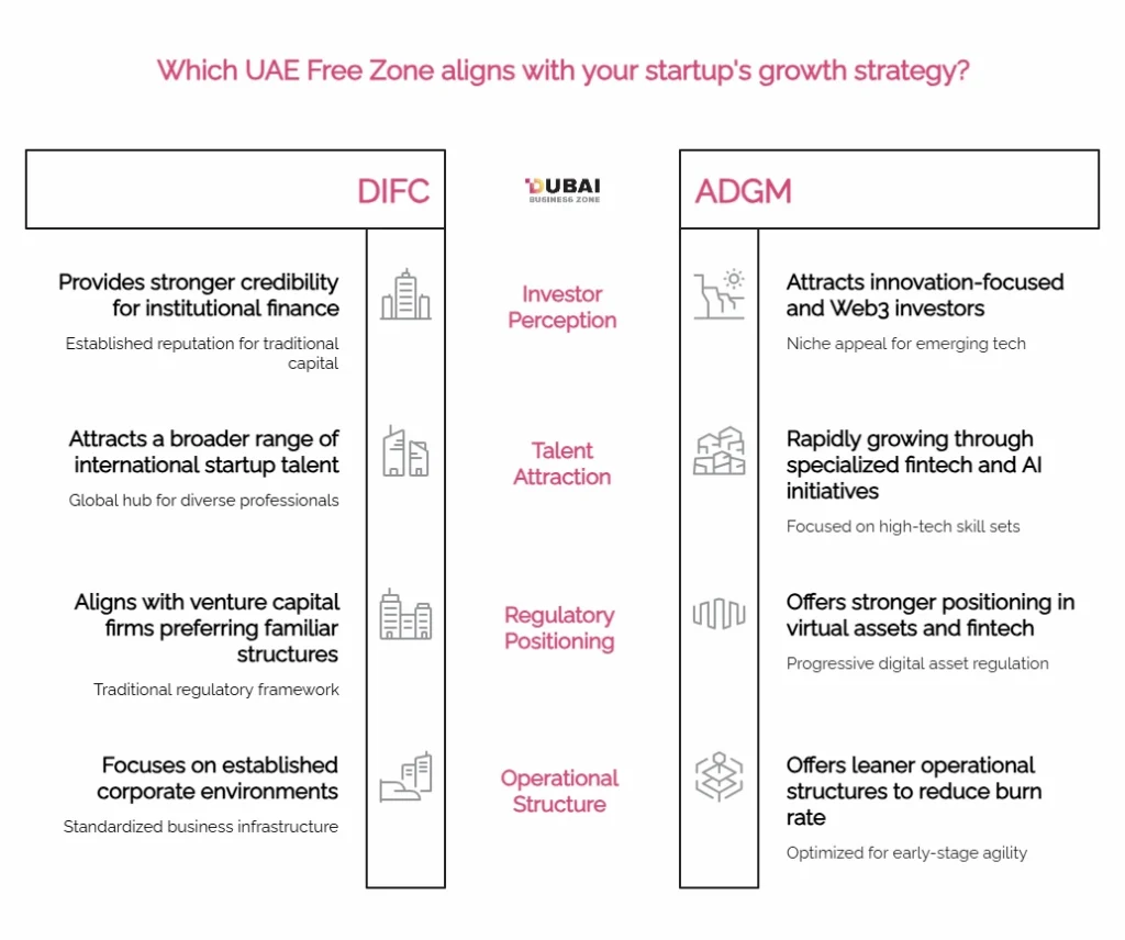 DIFC vs ADGM: Which Financial Free Zone is Best for Tech Startups & Fund Management? 1 DIFC vs ADGM Which Financial Free Zone is Best for Tech Startups Fund Management key insights