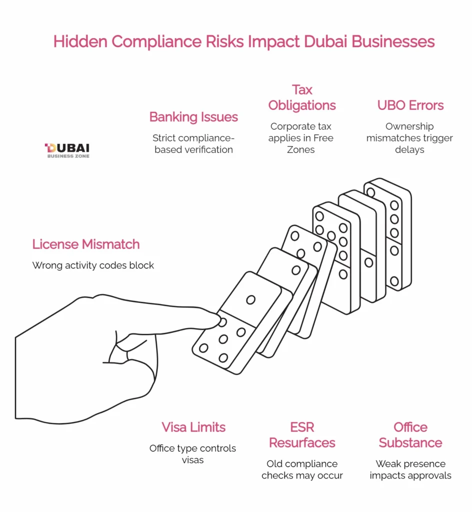 Dubai Business Setup Risks