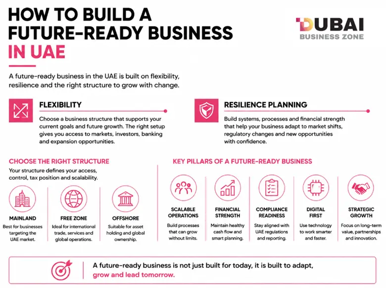 Adaptable Business Structure in the UAE_