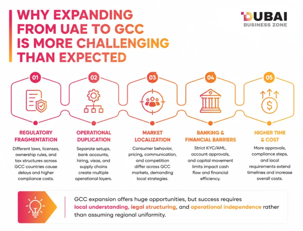 UAE to GCC expansion challenges_keypoints