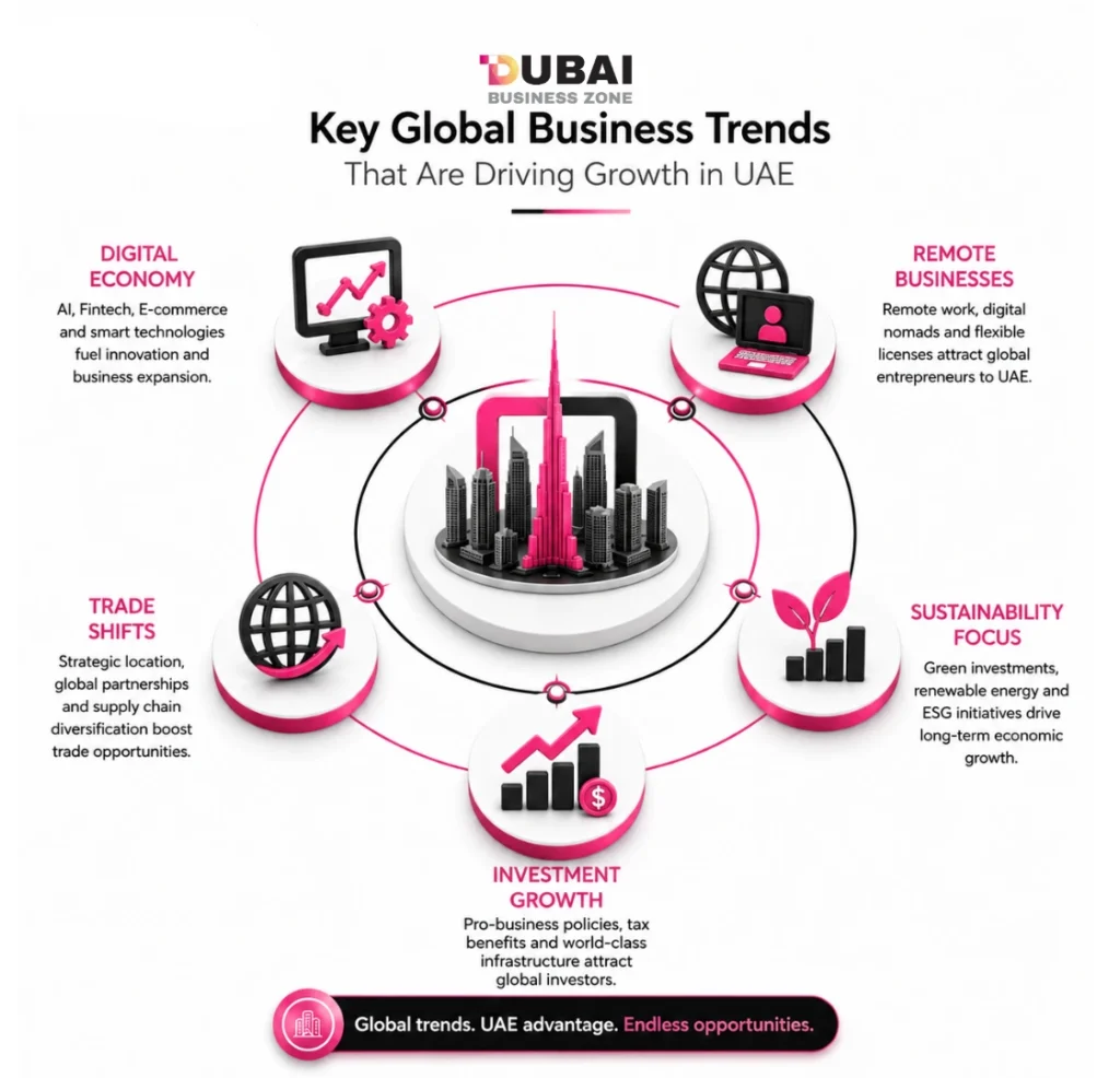Key Global Business Trends That Are Driving Growth in UAE