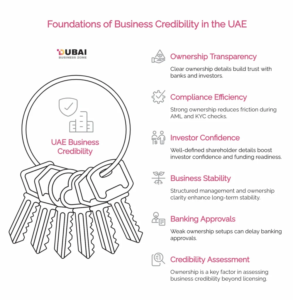 How UAE Company Ownership Structure Impacts Business Credibility in the UAE? 1 UAE Company Ownership Structure Impacts _foundations