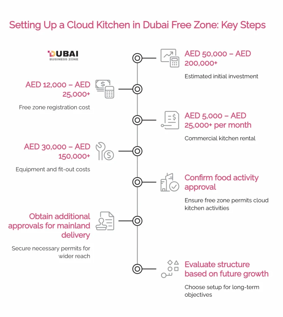 Cloud Kitchen License Cost Dubai Free Zone: Complete Guide to Starting a Food Business in UAE 1 Cloud Kitchen License Cost Dubai Free Zone _keypoints
