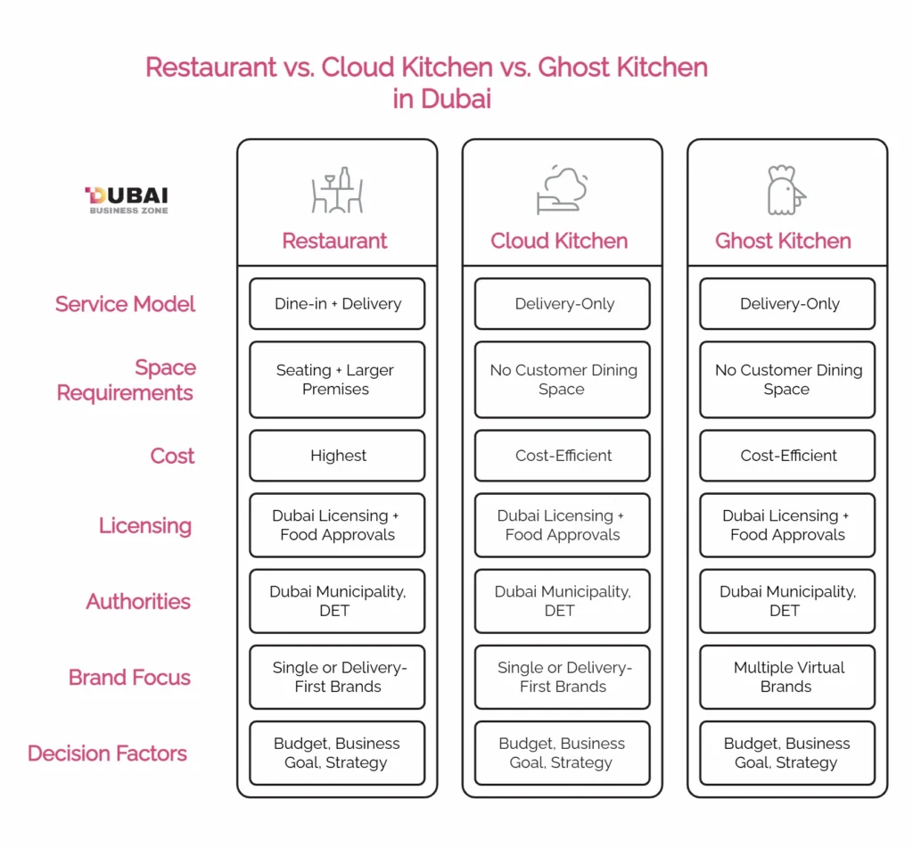 Restaurant vs Cloud Kitchen vs Ghost Kitchen in Dubai Explained for Business Setup and Licensing Decisions 1 Restaurant vs Cloud Kitchen vs Ghost Kitchen in Dubai_key_comparisons